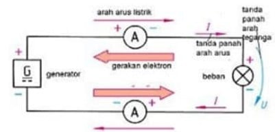 Arah arus listrik dan arah gerakan elektron
