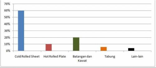 Bentuk Produk Stainless Steel dalam Dunia Industri