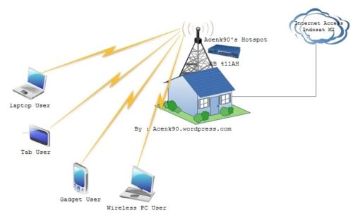 Hotspot adalah