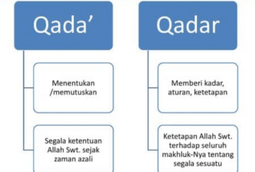 Iman Kepada Qada dan Qadar