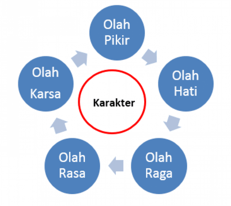 Karakter Adalah