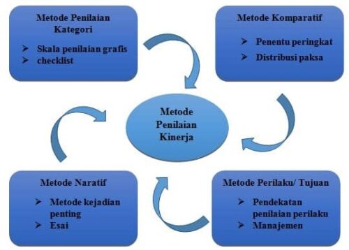 Metode Penilaian Kinerja