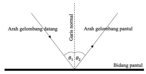 Pemantulan Gelombang