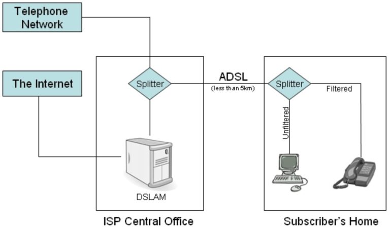 Pengertian ADSL