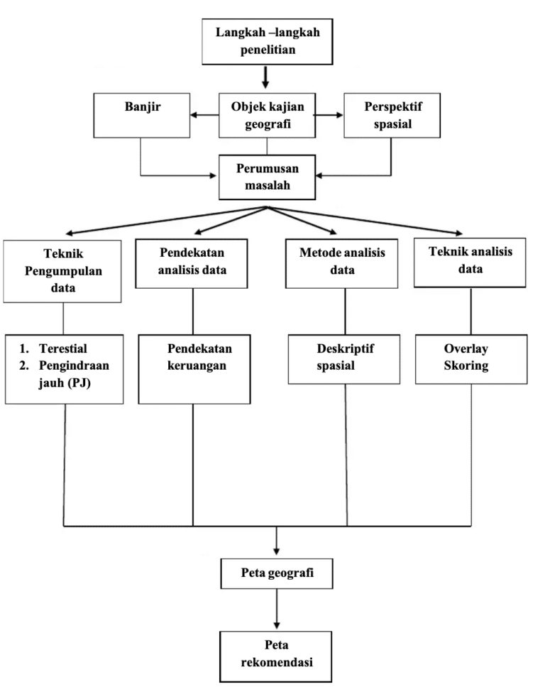 6-langkah-penelitian-geografi