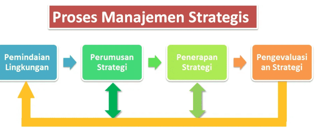 Proses Manajemen Strategi