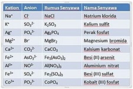 Senyawa Ionik