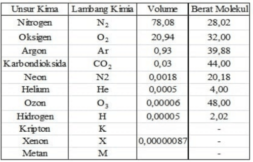 unsur unsur kimia di dalam Atmosfer